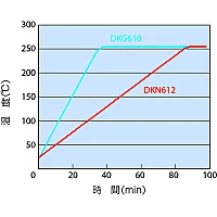 Yamato DKG-650V - Сушильный шкаф с принудительной конвекцией